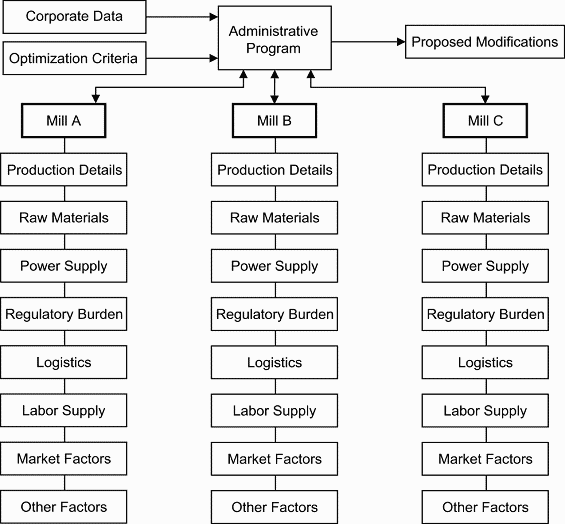 Minimills figure: organization chart showing relationships, with administration of minimill (mobile mill) resources.