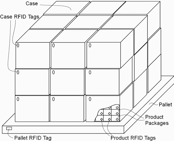 Pallet of goods showing nested RFID tags.