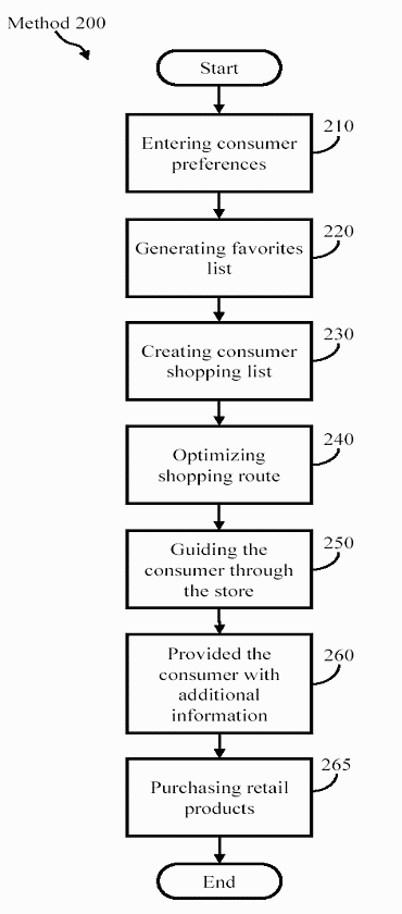 Figure 2. Steps in the RFID method.